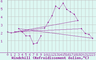 Courbe du refroidissement olien pour Rochegude (26)