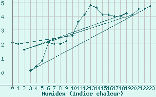 Courbe de l'humidex pour Bridlington Mrsc