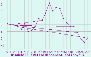 Courbe du refroidissement olien pour Dudince