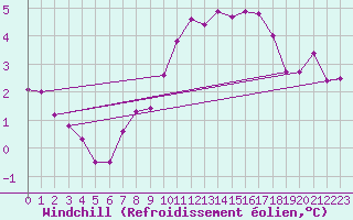 Courbe du refroidissement olien pour Lichtenhain-Mittelndorf
