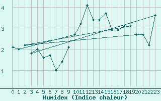 Courbe de l'humidex pour Wangerland-Hooksiel