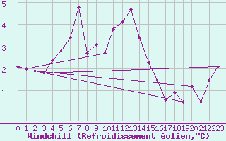 Courbe du refroidissement olien pour Belfort-Dorans (90)