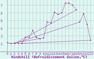 Courbe du refroidissement olien pour Luedenscheid