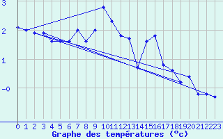 Courbe de tempratures pour Ruhnu