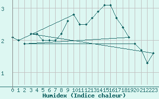 Courbe de l'humidex pour Fichtelberg