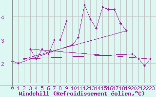 Courbe du refroidissement olien pour Bala