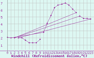 Courbe du refroidissement olien pour Thoiras (30)