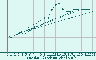 Courbe de l'humidex pour Kahler Asten