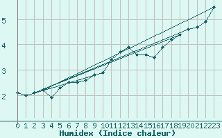 Courbe de l'humidex pour Laval-sur-Vologne (88)