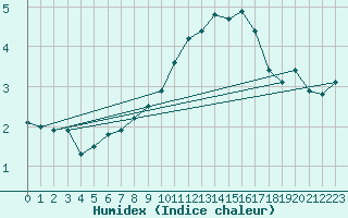 Courbe de l'humidex pour Rochegude (26)