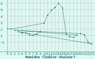 Courbe de l'humidex pour Laegern