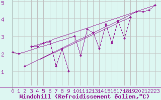 Courbe du refroidissement olien pour Offenbach Wetterpar