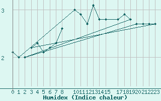 Courbe de l'humidex pour Strommingsbadan