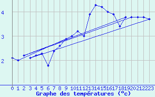 Courbe de tempratures pour Crnomelj