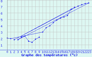 Courbe de tempratures pour Nmes - Garons (30)