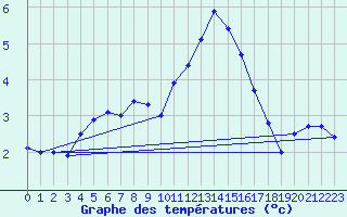 Courbe de tempratures pour Bagaskar