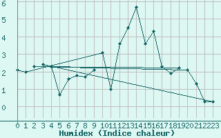 Courbe de l'humidex pour Constance (All)