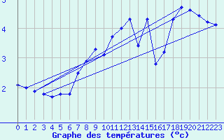 Courbe de tempratures pour Jungfraujoch (Sw)