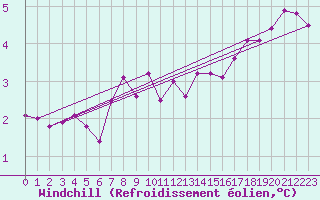 Courbe du refroidissement olien pour Clermont-Ferrand (63)