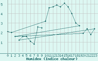 Courbe de l'humidex pour Les Attelas
