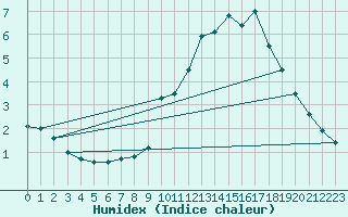 Courbe de l'humidex pour Cuenca