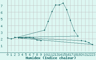 Courbe de l'humidex pour Grasque (13)