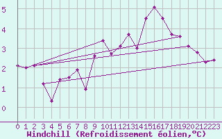 Courbe du refroidissement olien pour Oberstdorf