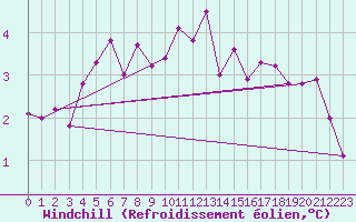 Courbe du refroidissement olien pour Soltau