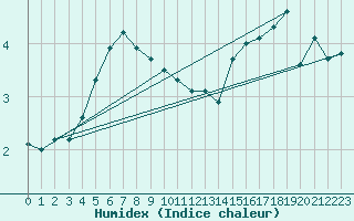 Courbe de l'humidex pour Foellinge