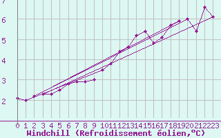 Courbe du refroidissement olien pour Montlimar (26)