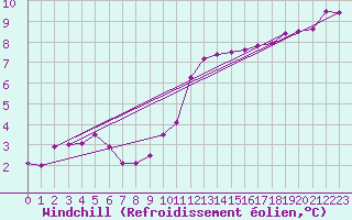 Courbe du refroidissement olien pour Gardelegen