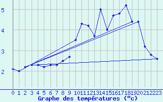 Courbe de tempratures pour Grimsey