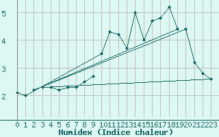 Courbe de l'humidex pour Grimsey