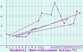 Courbe du refroidissement olien pour Lans-en-Vercors - Les Allires (38)