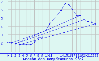 Courbe de tempratures pour Lans-en-Vercors - Les Allires (38)