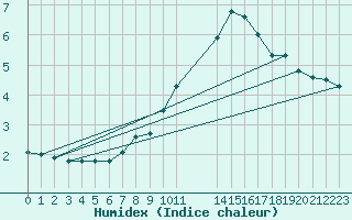 Courbe de l'humidex pour Lans-en-Vercors - Les Allires (38)