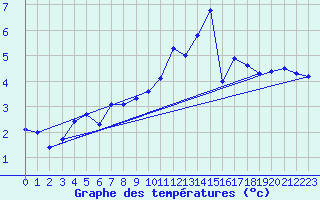 Courbe de tempratures pour Roches Point