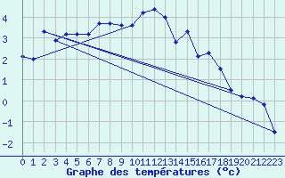 Courbe de tempratures pour Kilpisjarvi Saana