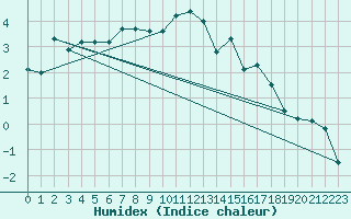 Courbe de l'humidex pour Kilpisjarvi Saana