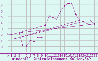 Courbe du refroidissement olien pour Creil (60)