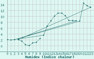Courbe de l'humidex pour Delemont