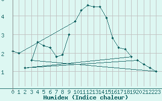 Courbe de l'humidex pour Les Charbonnires (Sw)