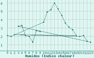 Courbe de l'humidex pour Davos (Sw)