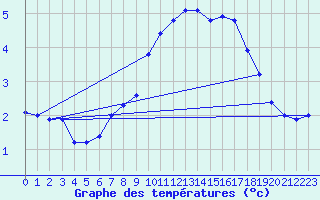 Courbe de tempratures pour Kaufbeuren-Oberbeure