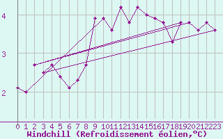 Courbe du refroidissement olien pour Eisenach