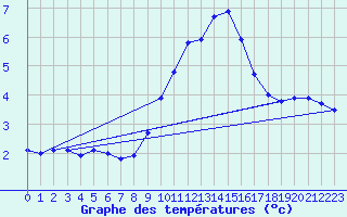 Courbe de tempratures pour Visan (84)