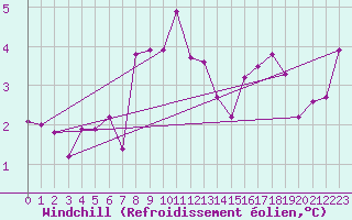 Courbe du refroidissement olien pour Moleson (Sw)
