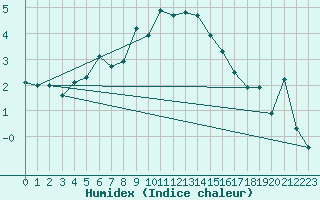 Courbe de l'humidex pour Ristna