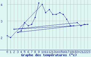 Courbe de tempratures pour Naven