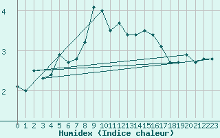 Courbe de l'humidex pour Naven